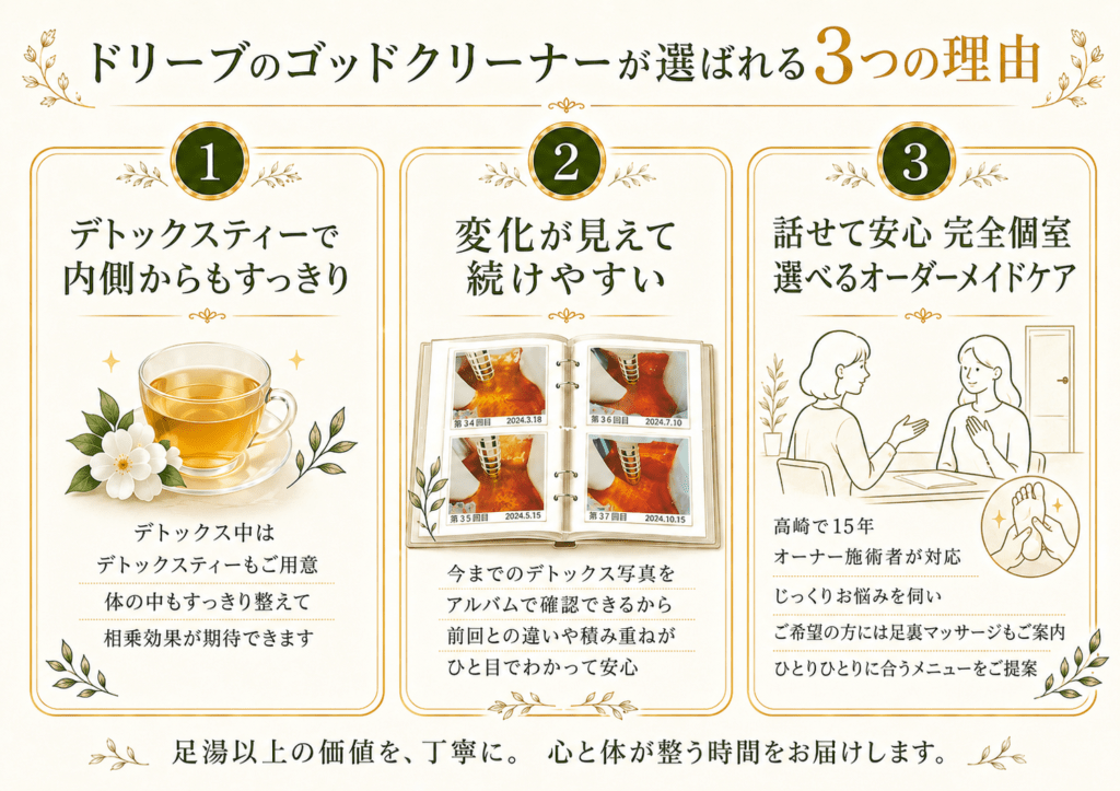 ドリーブが選ばれる３つ
１，デトックスティーで相乗効果
２，アルバムで変化が見える
３，いつでもオーナーセラピストがお悩みを聞き一緒に対策を考えます